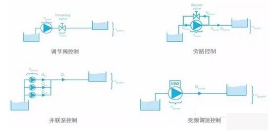 泵控制流量的方式有哪些？