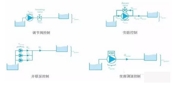 泵控制流量的方式有哪些？
